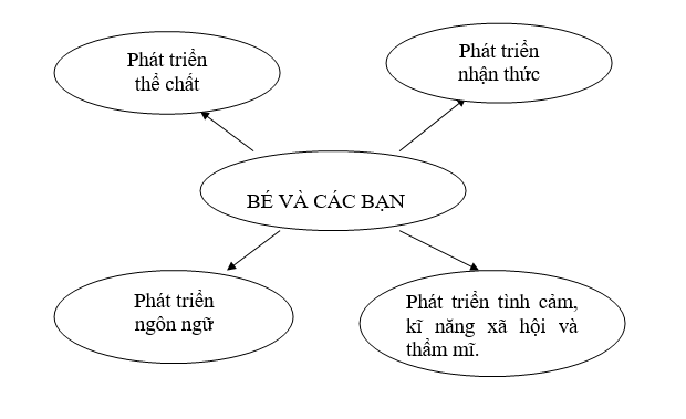 Giáo án nhà trẻ 24-36 tháng chủ đề bé và các bạn